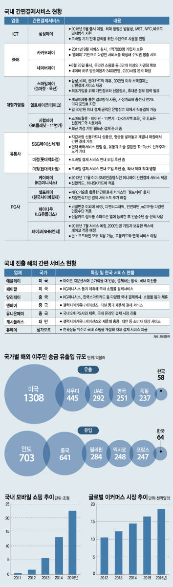 [이슈분석]`3초 결제` 7200억달러 블루오션을 잡아라...국경 사라진 `PAY`전쟁