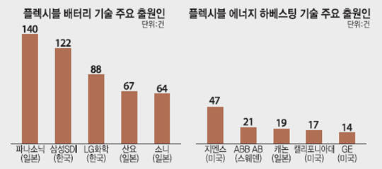 [IP노믹스]특허에서 찾은 미래 먹거리 - 플렉시블 전원공급