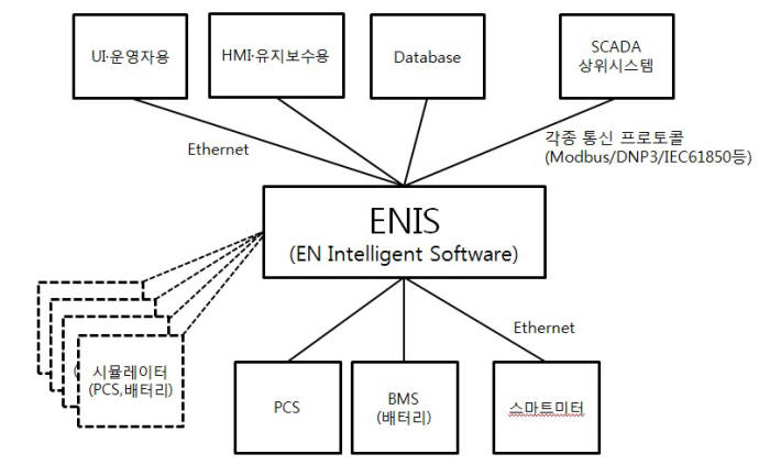 에니스 플랫폼 구성도
