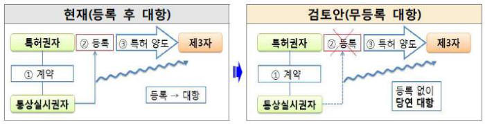 통상실시권 보호제도