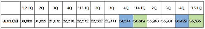 이통3사 평균 ARPU 추이(자료:미래부)