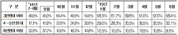 요금수준별 이동통신 가입비중(자료:미래부)