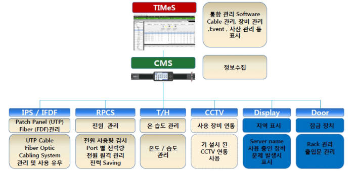 네트워크 장비 전문업체 티씨아이네트(대표 하근호)는 3년여 개발 끝에 통합 네트워크 관리시스템 ‘타임스(TIMeS)’를 출시했다. 타임스 구성도.