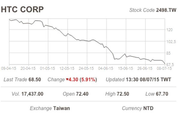 미약하게나마 살아날 조짐을 보이던 HTC가 2분기 잠정 실적치에서 -24%의 수익률을 기록하면서 또다시 벼랑끝에 섰다. 주가는 반토막 났다. 더 안좋은 소식은 다양한 제품과 시장 다변화를 하지 못해 장기적 전망도 밝지 않다는 점이다. HTC의 주식하락상황을 보여주는 그래프. 