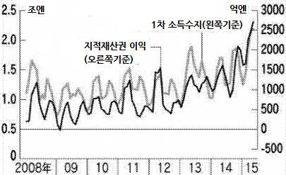 <>일본 지적재산권, 1차소득수지 추이
 (자료: 닛케이신문)