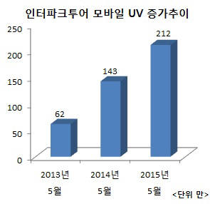 인터파크투어 항공앱 200만 다운로드 돌파