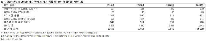 가트너, 올 PC 및 모바일 기기 출하량 1.5% 증가한 25억대 전망