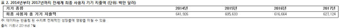 가트너, 올 PC 및 모바일 기기 출하량 1.5% 증가한 25억대 전망