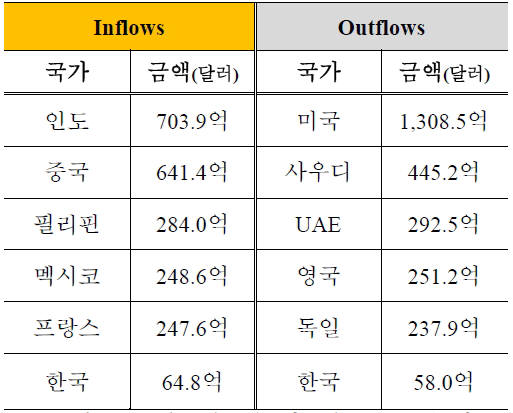 [이슈분석]페이전쟁에 해외송금 시장도 `기지개`