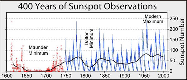 지난 400년간의 태양흑점 관측기록, 1645년부터 1715년 사이의 이른다 몬더 극소기에는 흑점수가 크게 줄어들어 있음을 알 수 있다. 