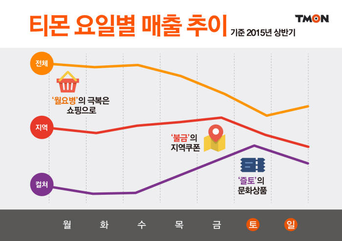 티몬, `월요일 매출이 가장 큰 이유는`