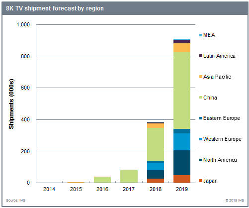 8K UHD TV 연간 국가별 출하량 예측 (단위: 천대, 자료: IHS)