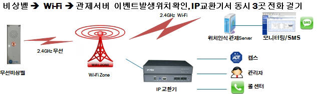 와이파이용 음성통화비상벨 자동관리시스템 통화 절차.