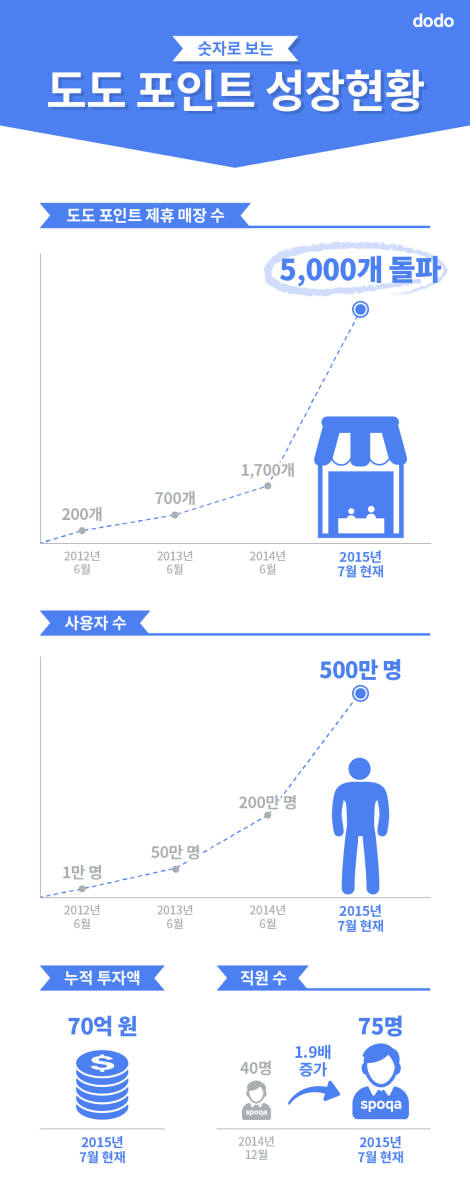 스포카(공동대표 손성훈, 최재승)는 태블릿 기반 매장 멤버십 ‘도도 포인트’가 서비스 제휴매장 5000개를 돌파했다고 14일 밝혔다. 도도포인트 성장 현황 <스포카 제공>