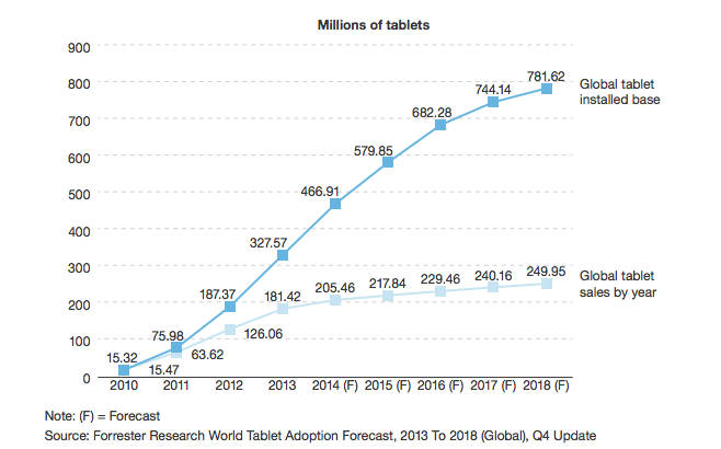 세계 태블릿PC 시장 추이 및 전망치(단위:백만대) 세계 태블릿PC 사용량(누적 기준, Global tablet installed base) 세계 태블릿PC 연간 판매량(Global tablet sales by year) / (F)=전망치 <자료=포레스터리서치>