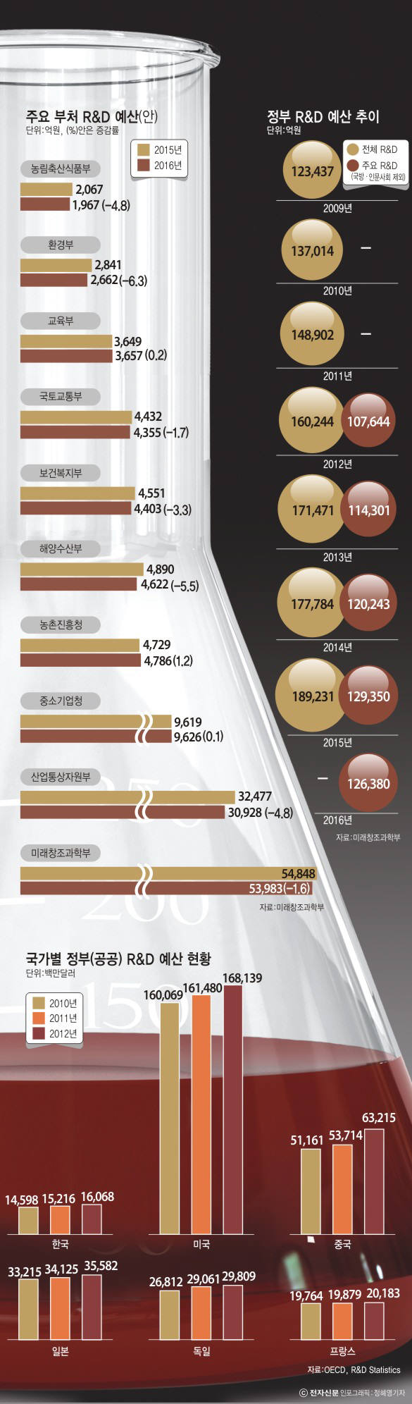 [이슈분석]정부 R&D 예산 마이너스, 미래 성장동력 상실 우려