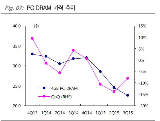 3분기 D램 시장 전망 `안갯속`