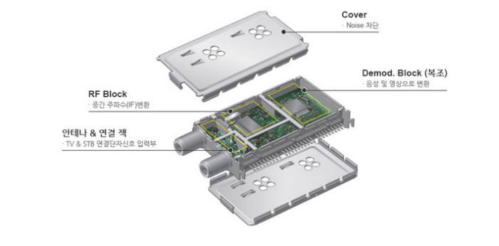 삼성전기 튜너 내부구조(출처:삼성전기 홈페이지)