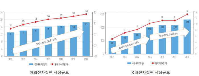 <그래프>국내외 전자칠판 시장 규모 <출처: 한국과학기술정보연구원>