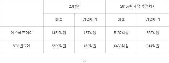 에스에프에이, STS인수...국내 반·디 장비 최대 `딜`