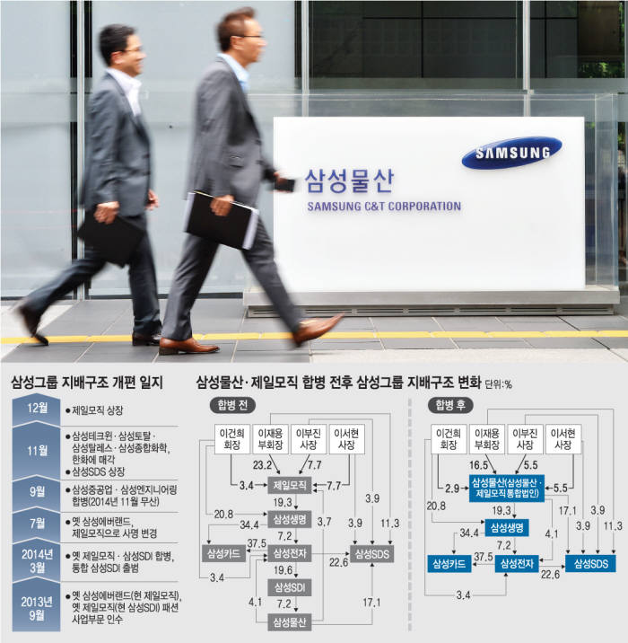 [이슈분석]JY 체제 안정화...사업재편·신사업 속도낸다.