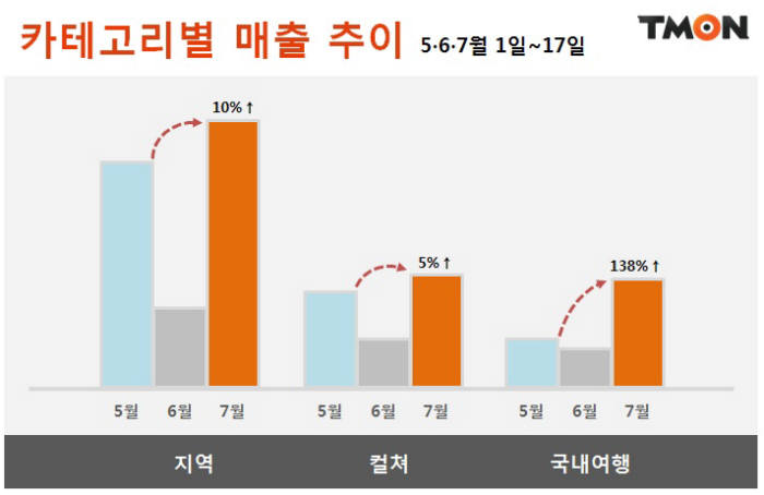 티몬, 지역?컬쳐상품 메르스 발생전보다 매출 상승세