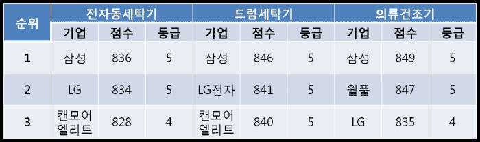 JD파워 2015년 세탁기 평가 (자료: JD파워)