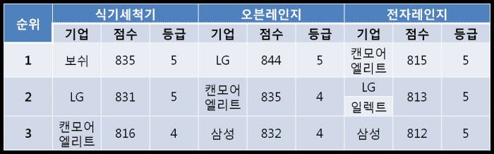 JD파워 2015년 주방가전 평가 (자료: JD파워)