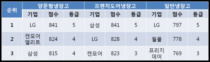 JD파워 2015년 냉장고 평가 (자료: JD파워)