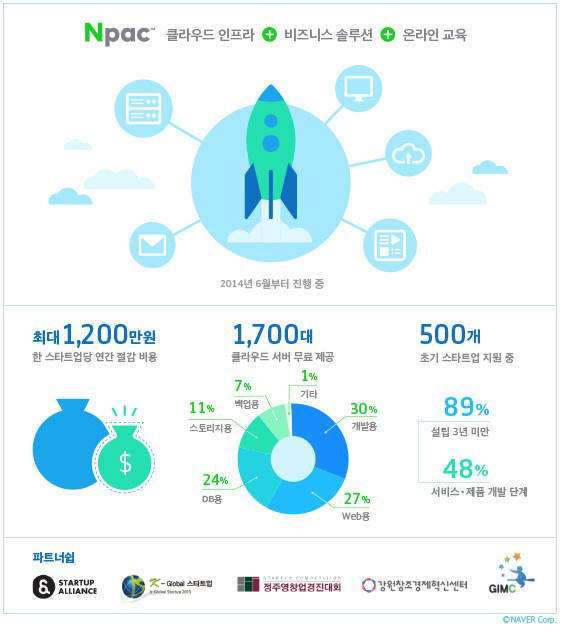 네이버, 엔팩(Npac) 지난 1년간 500여 스타트업 지원