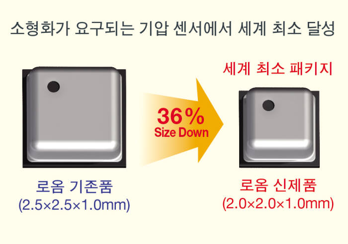 로옴, 세계 최소형 기압센서 출시