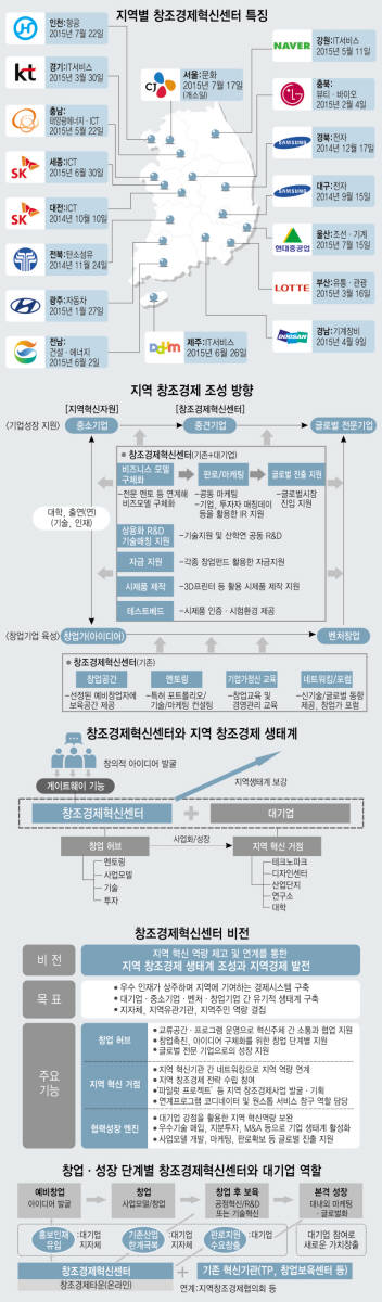 [이슈분석]창조경제 전초기지…지역 창조 생태계 중심지 돼야