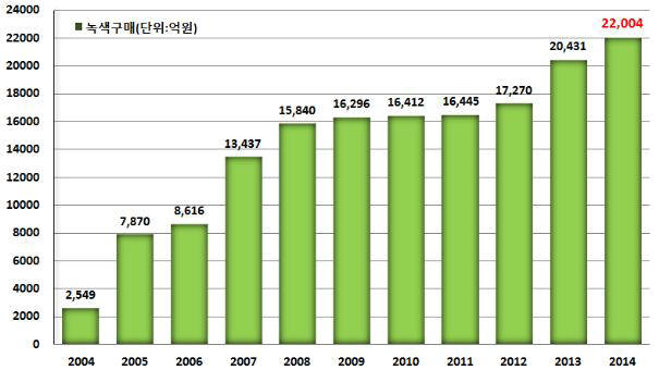 연도별 공공기관 녹색구매 실적
 [자료:환경부]