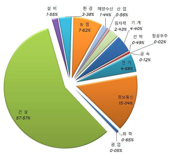 <2014년 엔지니어링 기술부문별 사업자 비중>
 자료:한국엔지니어링협회