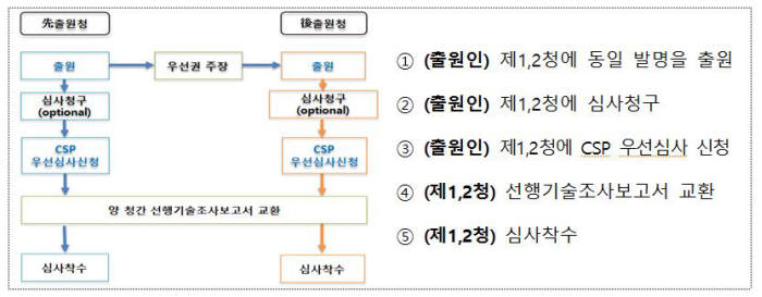 공동심사절차 <출처: 특허청>