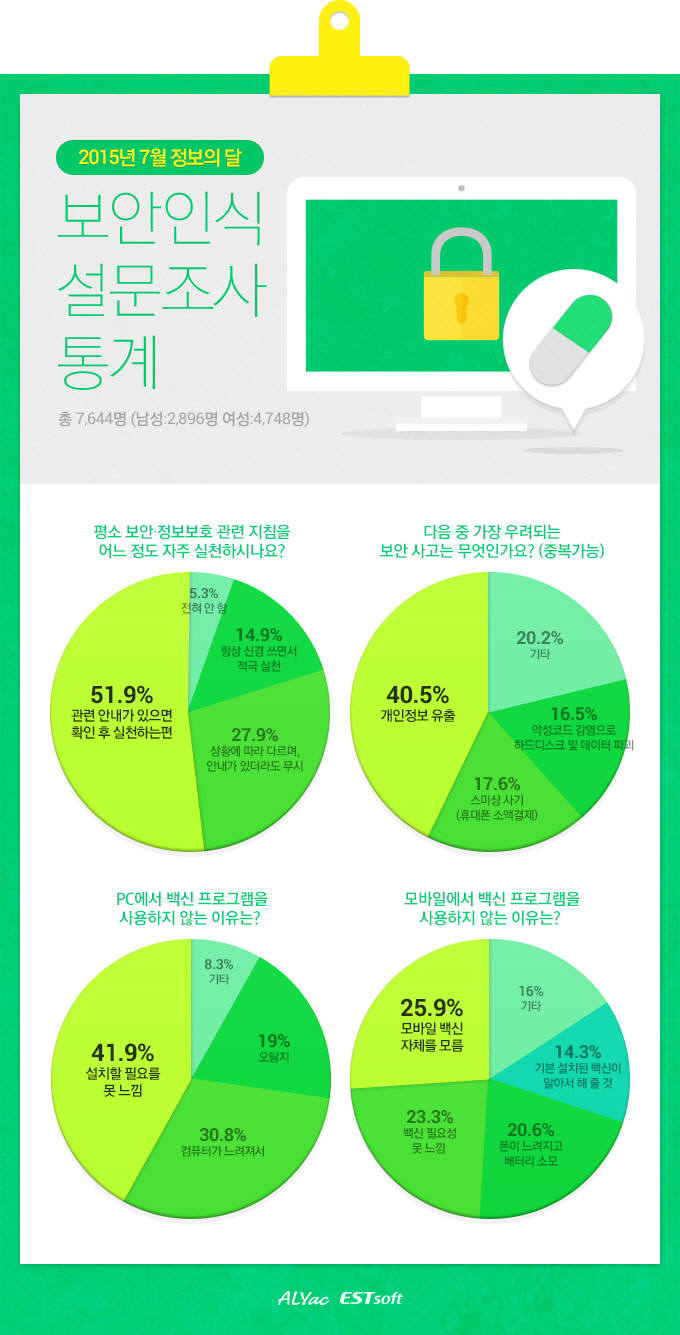 가장 우려되는 보안 사고는 "개인정보 유출과 스미싱"