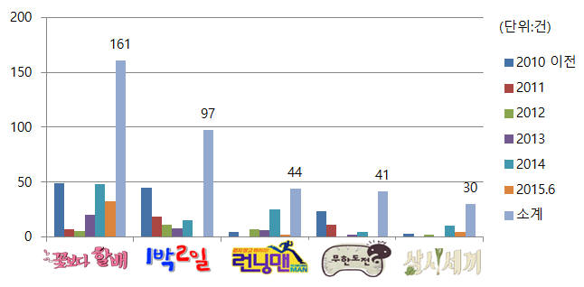 유명 예능프로그램 명칭 출원현황 / 자료: 특허청