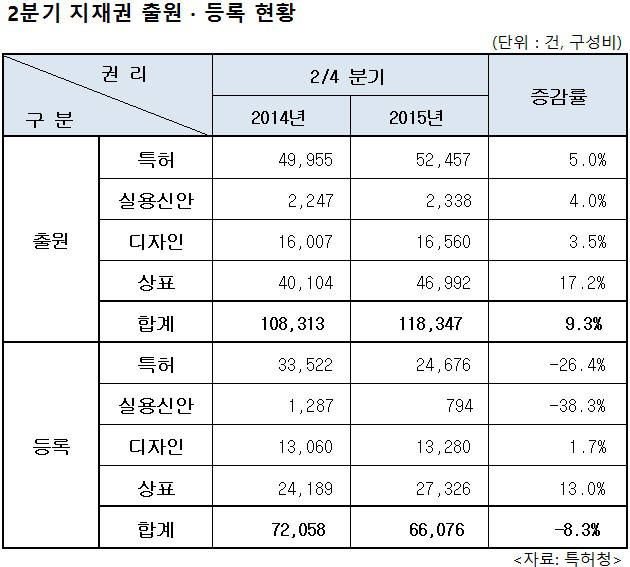 [IP노믹스]2Q 지재권 출원, 전년비 9.3%↑