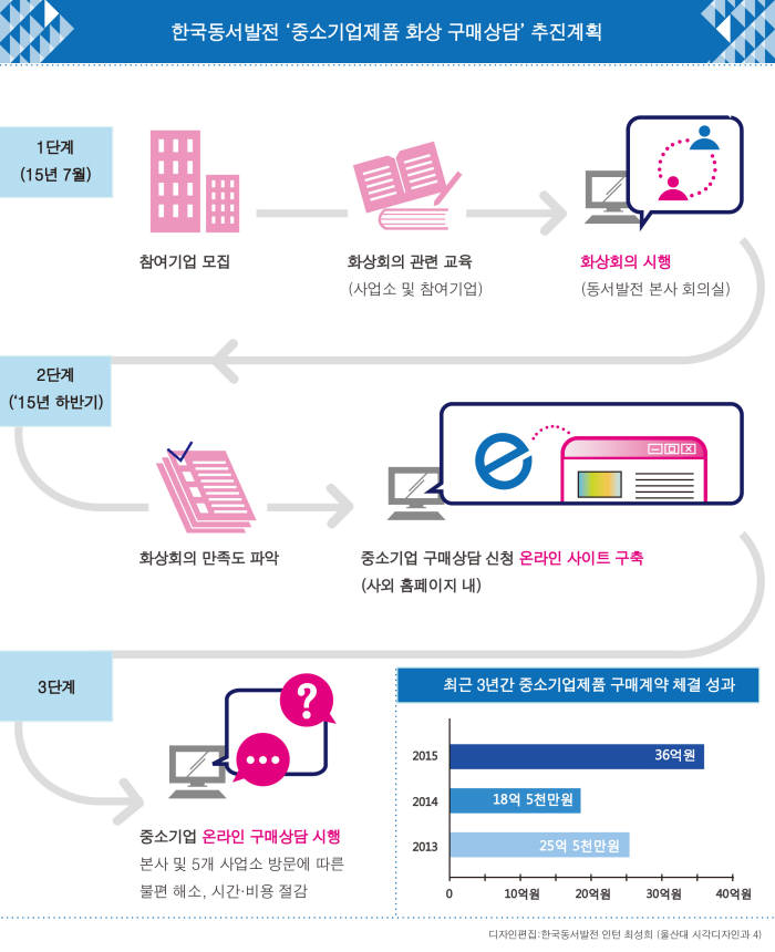 온라인 구매상담 개념도.