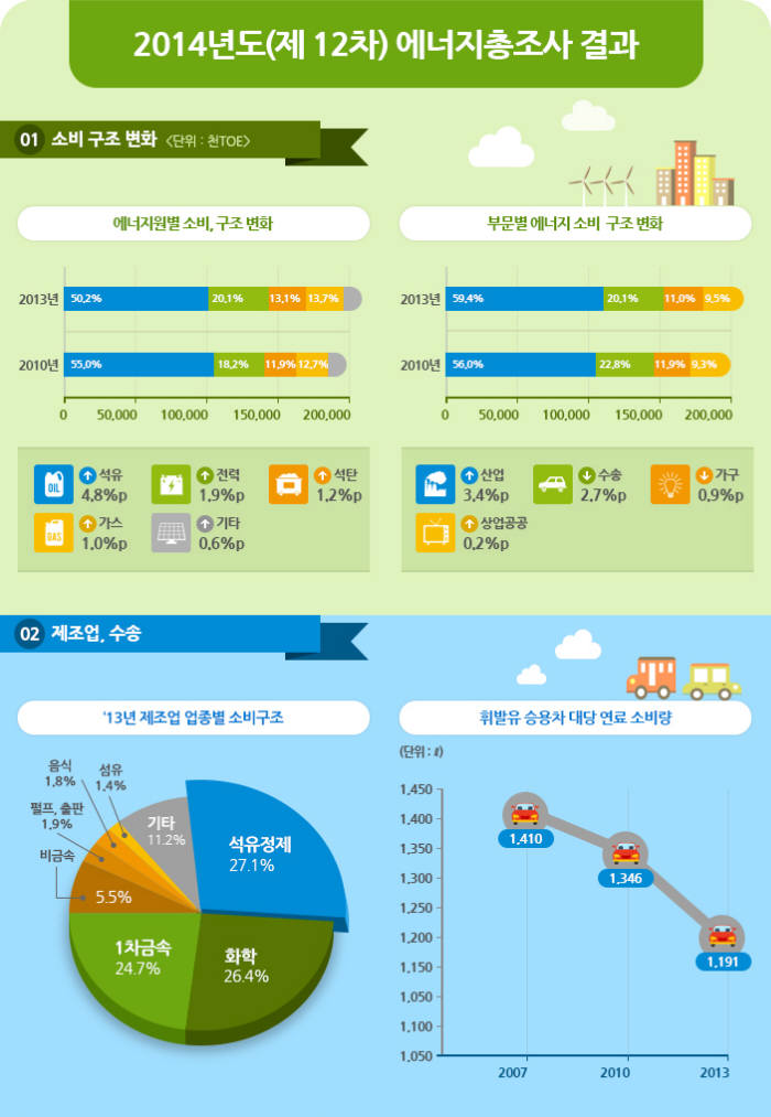 국가 에너지 총조사… 산업부문 늘고, 가구·건물부문 줄었다