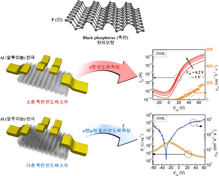 기초과학연구원 연구진이 흑린을 활용한 2차원 반도체 소재발굴에 성공했다. 사진은 흑린 성능을 테스트한 결과물이다.