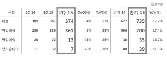 KTH, 2Q 영업이익 13억 전년 比 33.58%↓…사업확장 비용 증가 때문