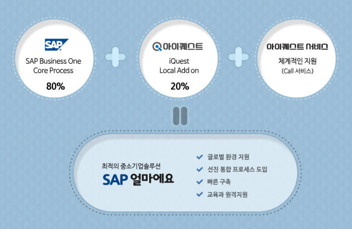 아이퀘스트가 선보인 중소중견기업용 ERP `SAP-얼마에요` 개념도.