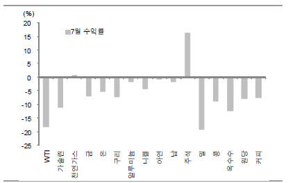 자료:블룸버그
 주:7월 29일 기준, 활황물 기준, 비철금속은 3개월물 기준.