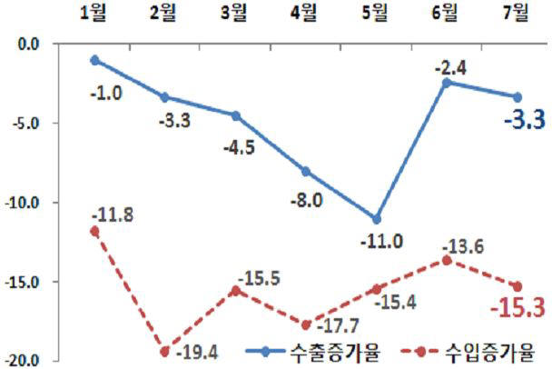 <2015년 월별 수출입 증가율 추이> (단위:%)
 자료:산업통상자원부