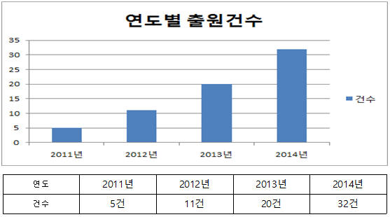 `똑똑한 이어폰` 연도별 출원건수 / 자료: 특허청