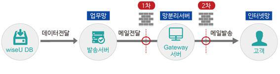 MTS-게이트웨이 개념도.