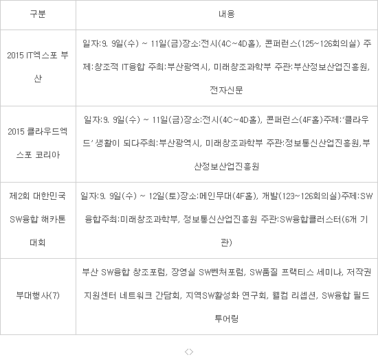 `2015 IT엑스포 부산` 포함 `ICT 위크 인 부산` 내달 개막