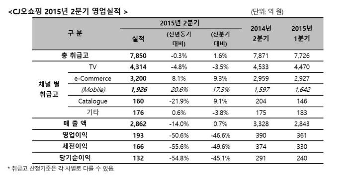 백수오 직격탄 맞은 CJ오쇼핑 매출 2862억원·영업익 193억원 전년比 각 14%·50.6%↓