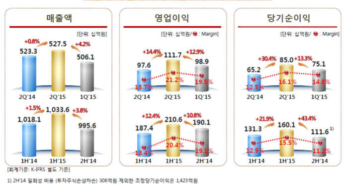 코웨이, 2분기 영업익·순이익 전년比 각 14.4%·30.4%↑ 사상 최대 실적